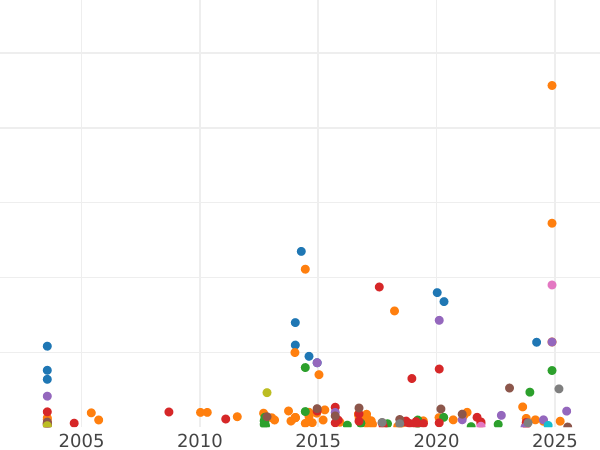 Auction sales chart Penny 1861 "Type 1860-1894" -  Coin Value - United Kingdom, Victoria