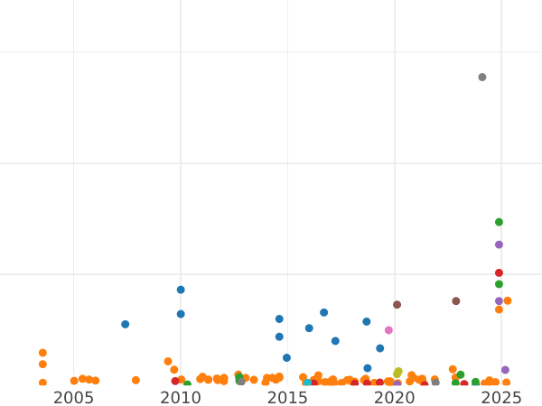 Gráfico de ventas en subastas Penique 1863 "Tipo 1860-1894" - valor de la moneda  - Gran Bretaña, Victoria