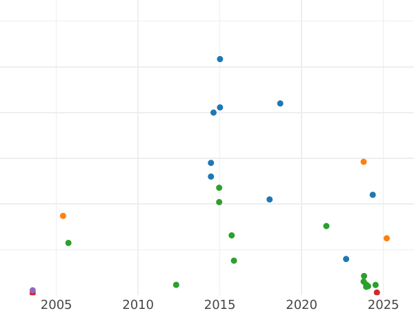 Auction sales chart Penny 1864 "Type 1860-1894" -  Coin Value - United Kingdom, Victoria