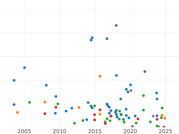 Auction sales chart Penny 1865 "Type 1860-1894" -  Coin Value - United Kingdom, Victoria