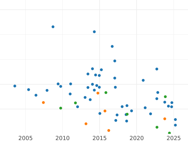 Auction sales chart Penny 1866 "Type 1860-1894" -  Coin Value - United Kingdom, Victoria