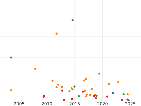Auction sales chart Penny 1867 "Type 1860-1894" -  Coin Value - United Kingdom, Victoria
