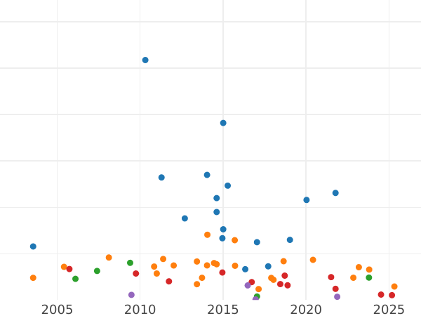 Auction sales chart Penny 1868 "Type 1860-1894" -  Coin Value - United Kingdom, Victoria