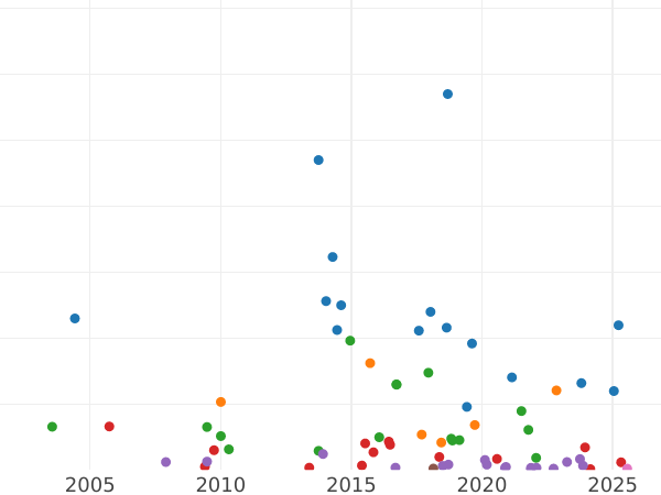 Auction sales chart Penny 1869 "Type 1860-1894" -  Coin Value - United Kingdom, Victoria