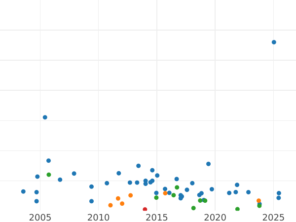 Wykres sprzedaży aukcyjnej 1 pens 1870 "Typ 1860-1894" - cena monety - Wielka Brytania, Wiktoria