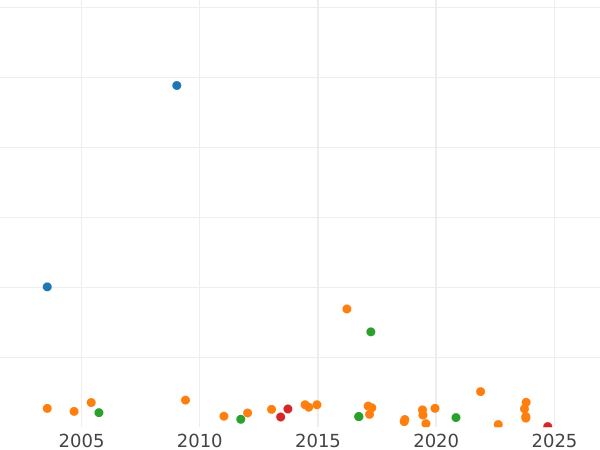 Wykres sprzedaży aukcyjnej 1 pens 1872 "Typ 1860-1894" - cena  monety - Wielka Brytania, Wiktoria