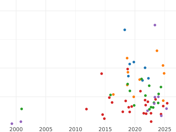 Auction sales chart 6 Groszy (Szostak) 1706 LP "Lithuanian" - Silver Coin Value - Poland, Augustus II