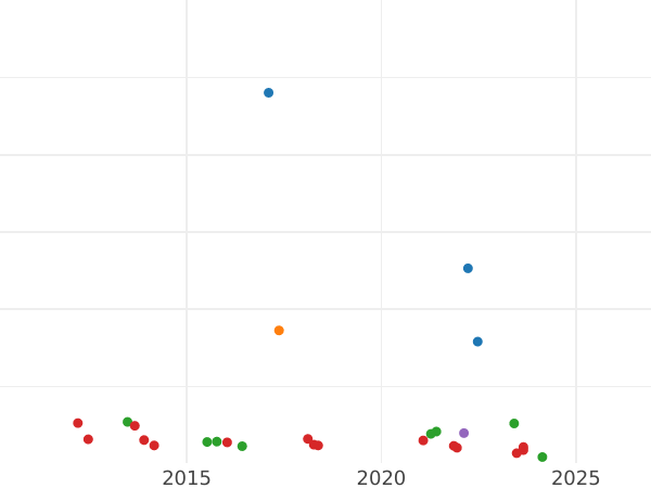 Auction sales chart 10 Pfennig 1915 G "Type 1890-1916" - Coin Value - Germany, German Empire