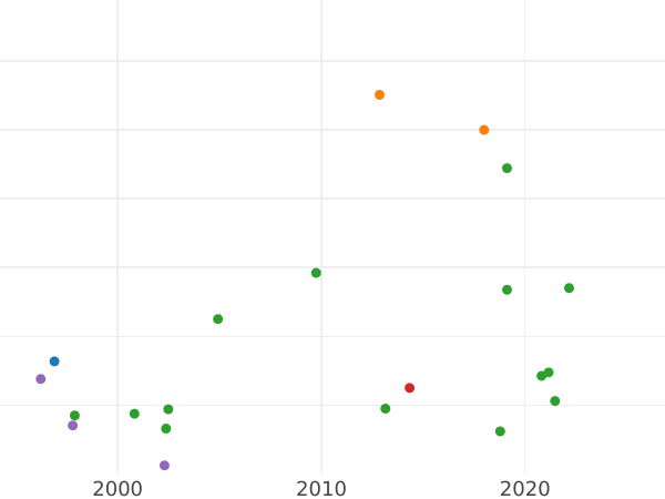 Auction sales chart Schilling (Szelag) 1715 "Danzig" -  Coin Value - Poland, Augustus II