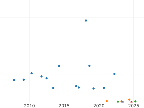 Gráfico de ventas en subastas 1 marco 1910 E "Tipo 1891-1916" - valor de la moneda de plata - Alemania, Imperio alemán