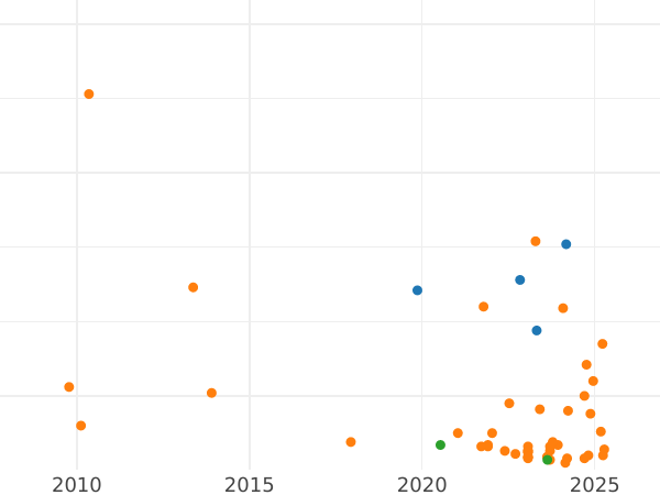 Wykres sprzedaży aukcyjnej 1 marka 1915 D "Typ 1891-1916" - cena srebrnej monety - Niemcy, Cesarstwo Niemieckie