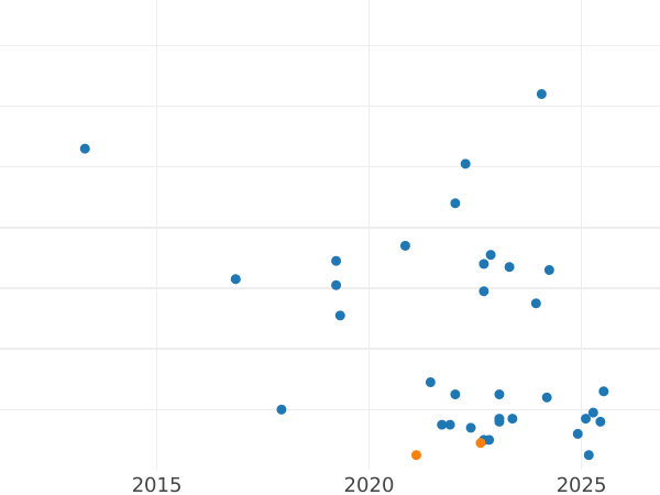 Gráfico de ventas en subastas 1 marco 1915 F "Tipo 1891-1916" - valor de la moneda de plata - Alemania, Imperio alemán