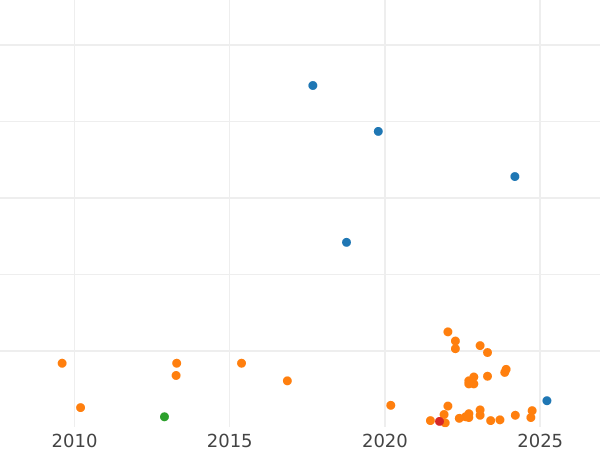 Auction sales chart 1 Mark 1915 G "Type 1891-1916" - Silver Coin Value - Germany, German Empire