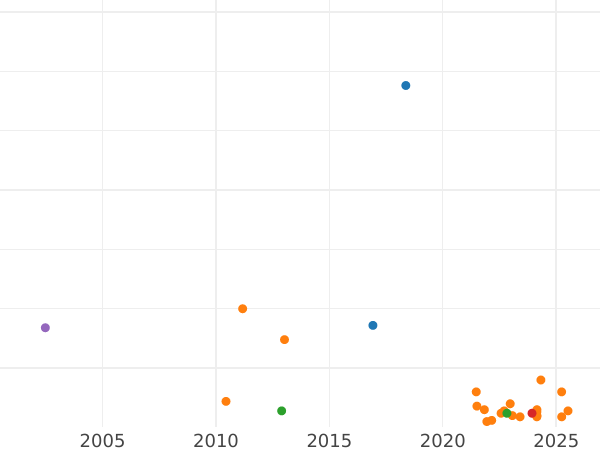 Wykres sprzedaży aukcyjnej 1 marka 1915 J "Typ 1891-1916" - cena srebrnej monety - Niemcy, Cesarstwo Niemieckie