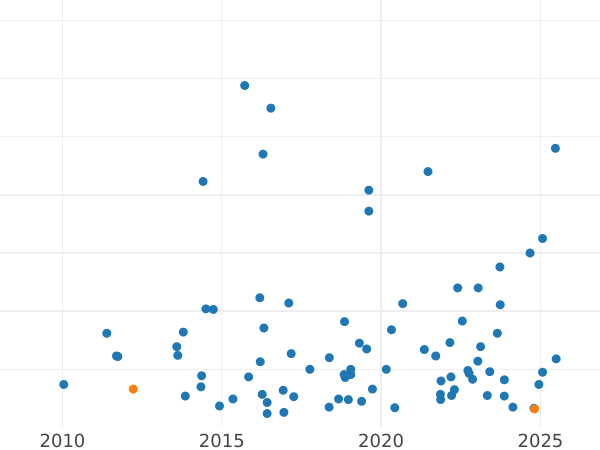 Auction sales chart 3 Mark 1923 E "Constitution" -  Coin Value - Germany, Weimar Republic