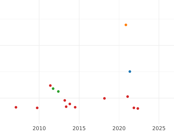 Auction sales chart 3 Mark 1923 F "Constitution" -  Coin Value - Germany, Weimar Republic