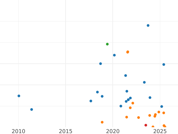 Auction sales chart 200 Mark 1923 A -  Coin Value - Germany, Weimar Republic