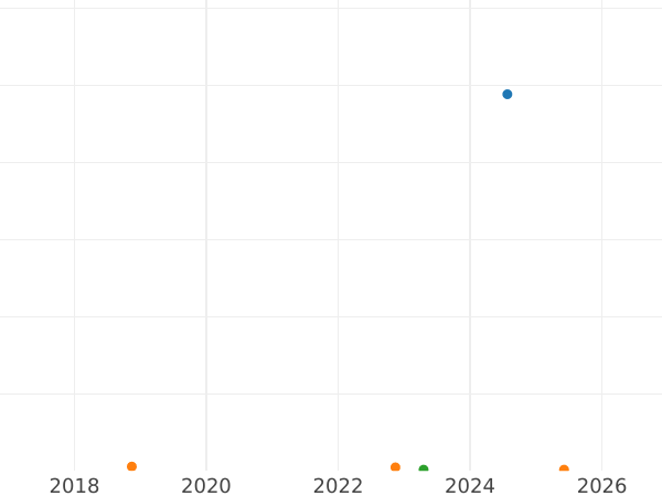 Auction sales chart 200 Mark 1923 D -  Coin Value - Germany, Weimar Republic