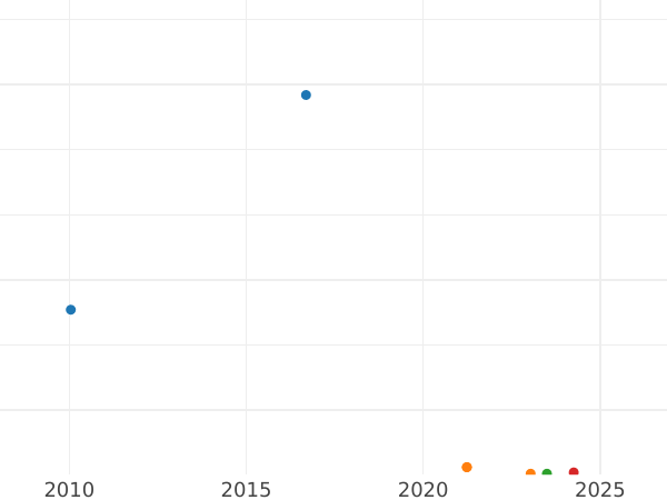Gráfico de ventas en subastas 200 marcos 1923 F - valor de la moneda  - Alemania, República de Weimar