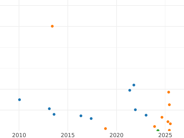 Gráfico de ventas en subastas 200 marcos 1923 G - valor de la moneda  - Alemania, República de Weimar