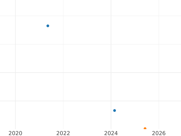 Gráfico de ventas en subastas 200 marcos 1923 J - valor de la moneda  - Alemania, República de Weimar