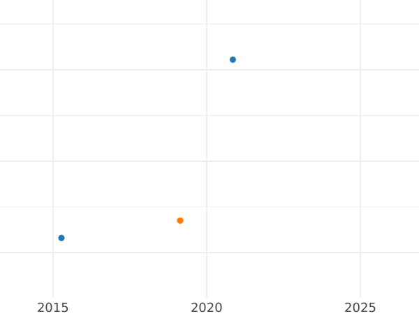 Auction sales chart 1 Rentenpfennig 1924 D -  Coin Value - Germany, Weimar Republic