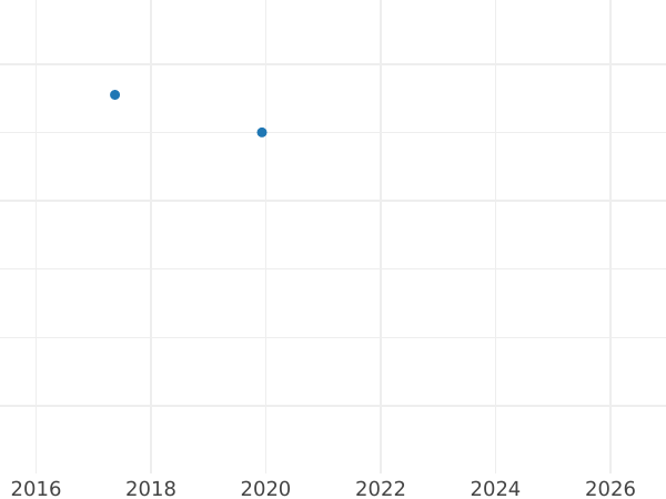 Wykres sprzedaży aukcyjnej 1 rentenpfennig 1924 F - cena  monety - Niemcy, Republika Weimarska