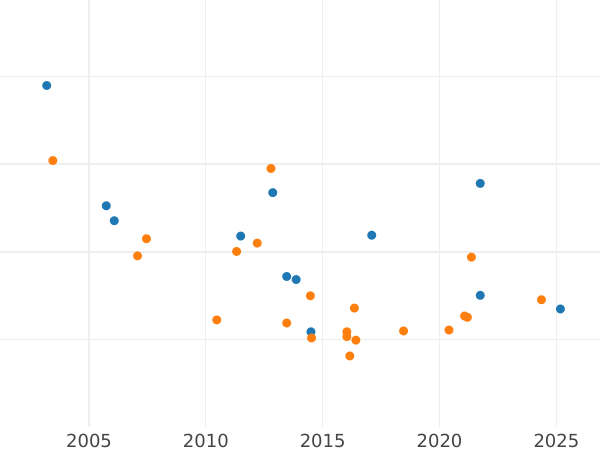 Auction sales chart 1 Rentenpfennig 1929 F -  Coin Value - Germany, Weimar Republic