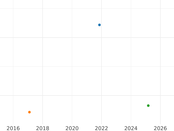 Auction sales chart 2 Rentenpfennig 1924 D -  Coin Value - Germany, Weimar Republic