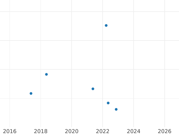 Auction sales chart 2 Rentenpfennig 1924 E -  Coin Value - Germany, Weimar Republic