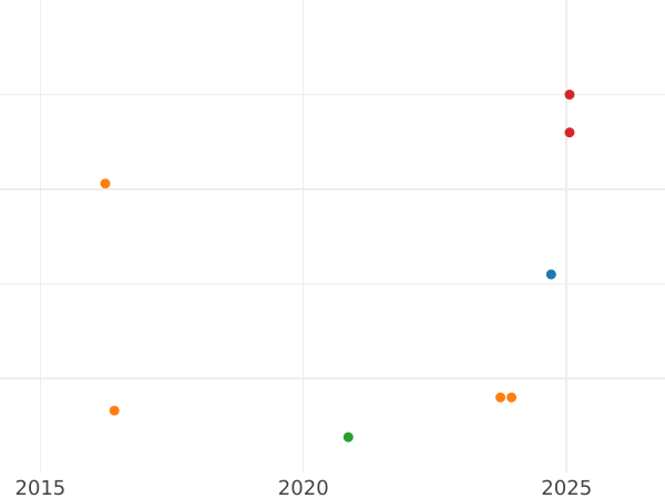 График аукционных продаж Пенни 1892 года "Юбилейный портрет" - цена серебряной монеты - Великобритания, Виктория