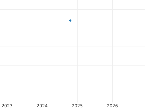 График аукционных продаж Пенни 1893 года TB "Тип 1893-1901" - цена серебряной монеты - Великобритания, Виктория