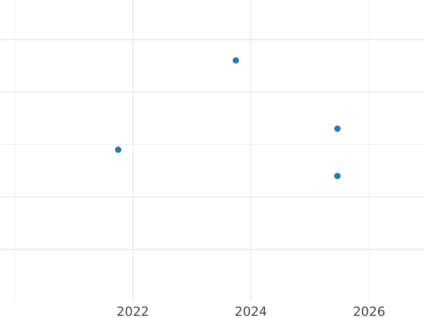Auction sales chart Penny 1894 TB "Type 1893-1901" - Silver Coin Value - United Kingdom, Victoria