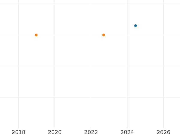 Gráfico de ventas en subastas Penique 1895 TB "Tipo 1893-1901" - valor de la moneda de plata - Gran Bretaña, Victoria