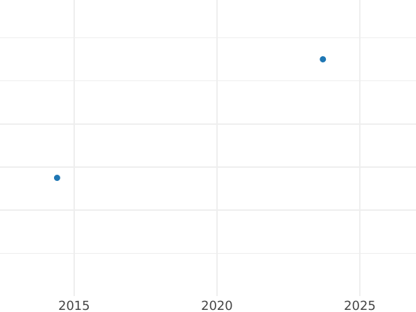 Gráfico de ventas en subastas Penique 1897 TB "Tipo 1893-1901" - valor de la moneda de plata - Gran Bretaña, Victoria