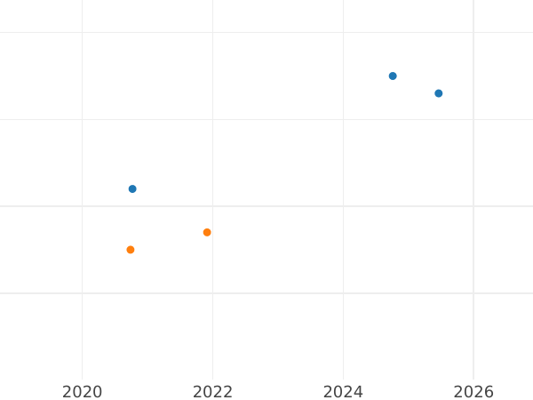 Auction sales chart Penny 1898 TB "Type 1893-1901" - Silver Coin Value - United Kingdom, Victoria