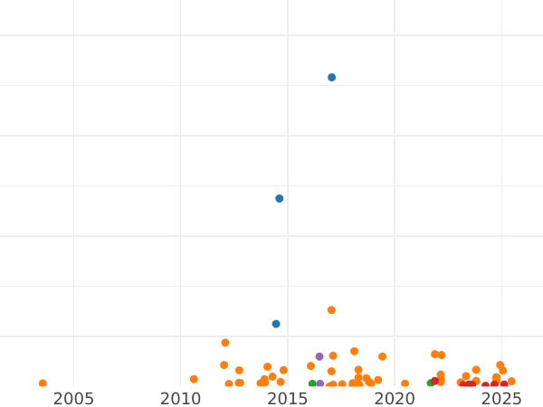 График аукционных продаж Пенни 1895 года TB "Тип 1895-1901" - цена  монеты - Великобритания, Виктория