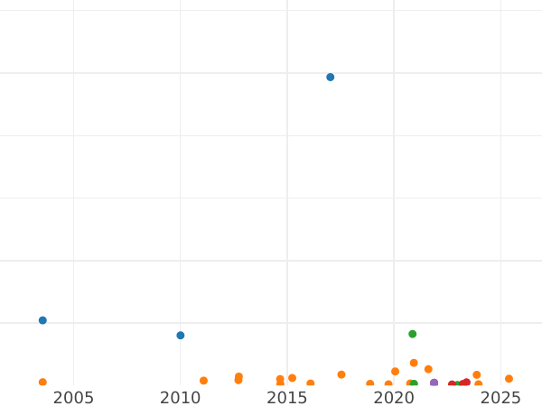 Auction sales chart Penny 1896 TB "Type 1895-1901" - Coin Value - United Kingdom, Victoria