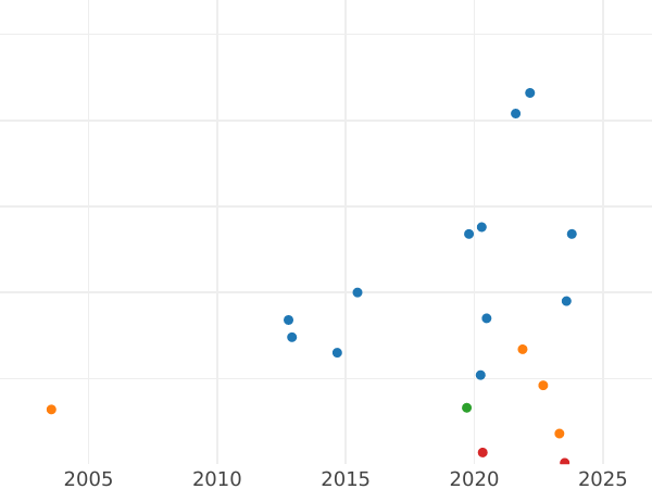 Auction sales chart Penny 1898 TB "Type 1895-1901" -  Coin Value - United Kingdom, Victoria