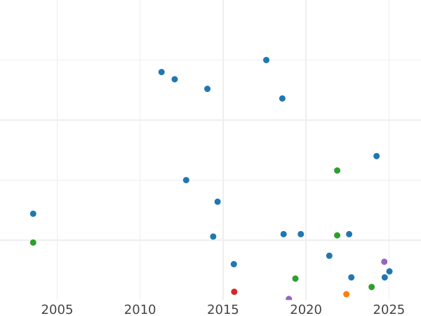 Gráfico de ventas en subastas Penique 1899 TB "Tipo 1895-1901" - valor de la moneda  - Gran Bretaña, Victoria
