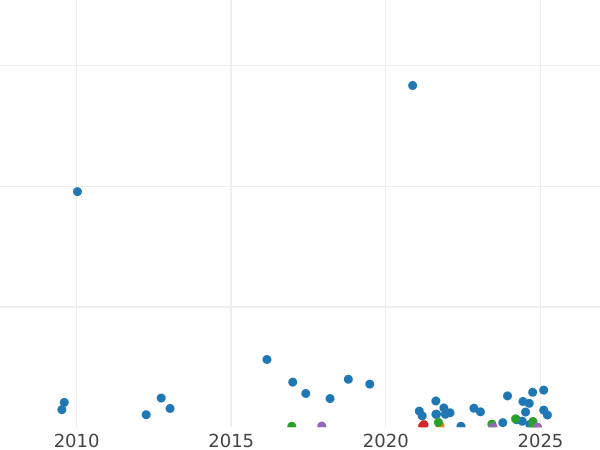 График аукционных продаж Пенни 1900 года TB "Тип 1895-1901" - цена  монеты - Великобритания, Виктория