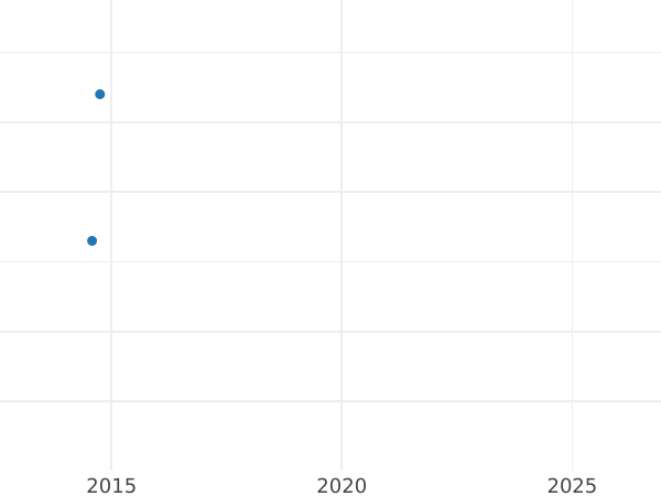 График аукционных продаж 2 пенса 1817 года - цена серебряной монеты - Великобритания, Георг III