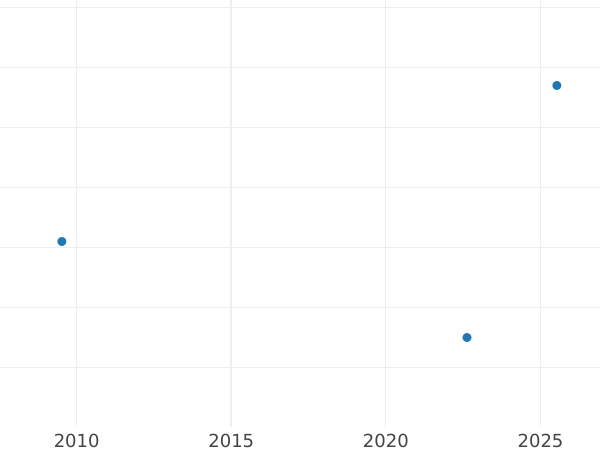 Auction sales chart Twopence 1818 - Silver Coin Value - United Kingdom, George III