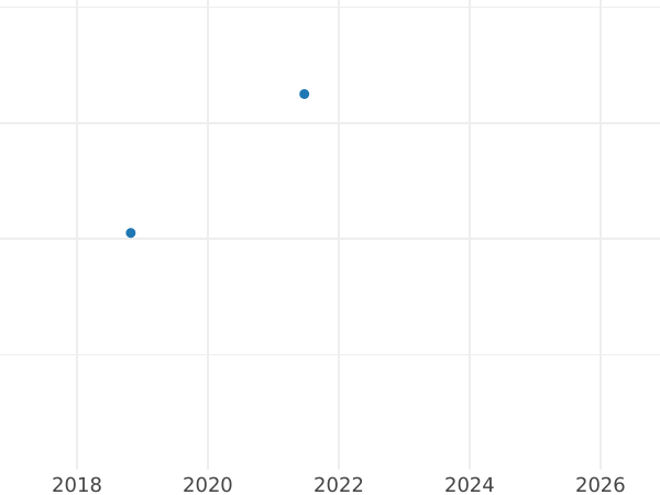 Auction sales chart Twopence 1822 "Maundy" - Silver Coin Value - United Kingdom, George IV