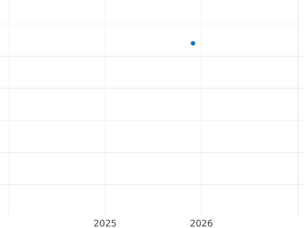 Gráfico de ventas en subastas 2 peniques 1823 "Maundy" - valor de la moneda de plata - Gran Bretaña, Jorge IV