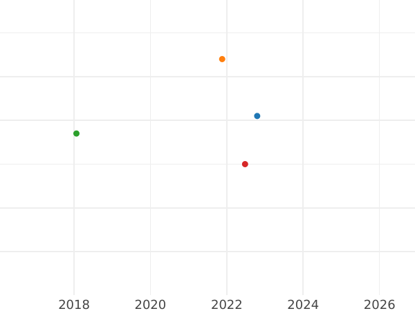 Gráfico de ventas en subastas 2 peniques 1828 "Maundy" - valor de la moneda de plata - Gran Bretaña, Jorge IV