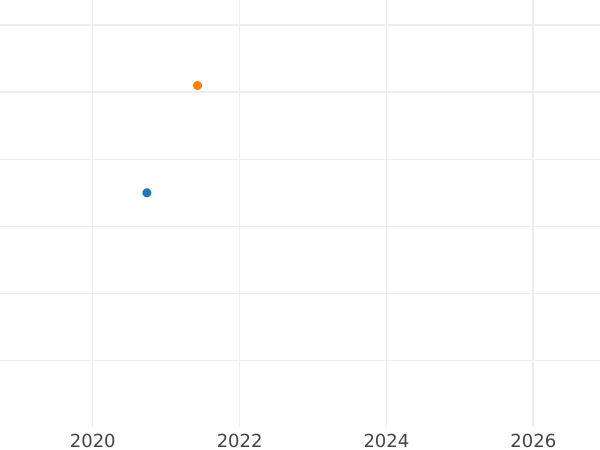 Gráfico de ventas en subastas 2 peniques 1830 "Maundy" - valor de la moneda de plata - Gran Bretaña, Jorge IV