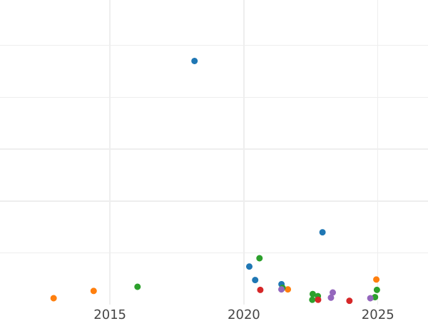 График аукционных продаж 2 пенса 1838 года - цена серебряной монеты - Великобритания, Виктория