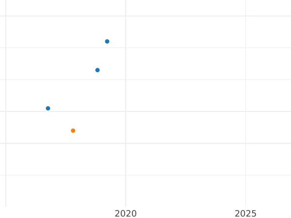 Gráfico de ventas en subastas 2 peniques 1840 - valor de la moneda de plata - Gran Bretaña, Victoria