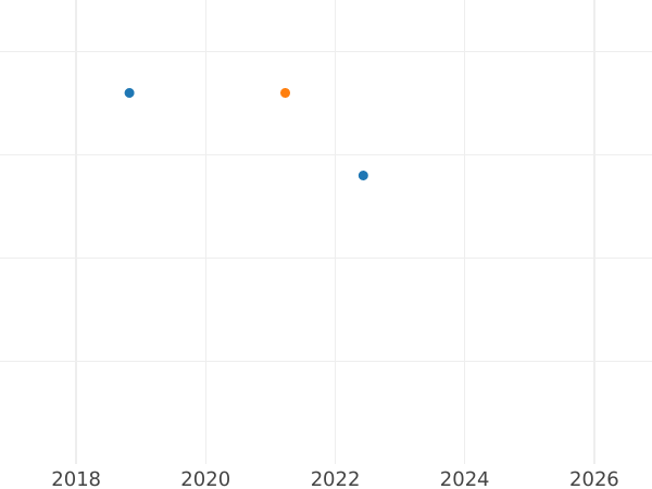 Auction sales chart Twopence 1845 - Silver Coin Value - United Kingdom, Victoria